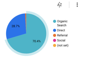 datastudio, google analytics visitor acquisition pie chart