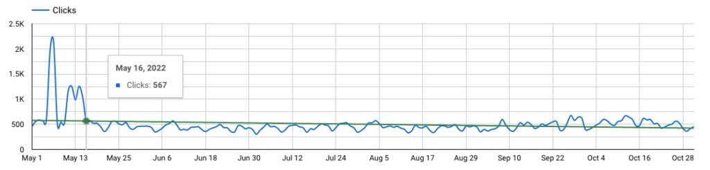 SEO Dashboard: Website Clicks
